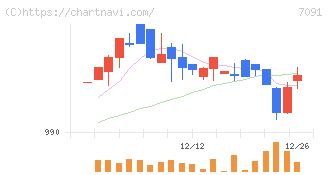 リビングプラットフォーム(7091)の日足チャート