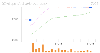 Ｆａｓｔ　Ｆｉｔｎｅｓｓ　Ｊａｐａｎ(7092)の日足チャート