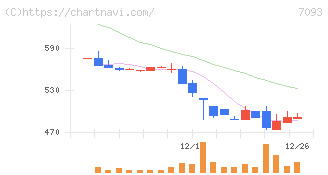 アディッシュ(7093)の日足チャート