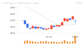 ＮｅｘＴｏｎｅ(7094)の日足チャート