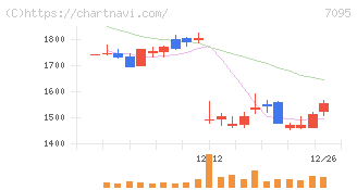 Ｍａｃｂｅｅ　Ｐｌａｎｅｔ(7095)の日足チャート