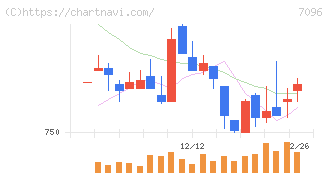 ステムセル研究所(7096)の日足チャート