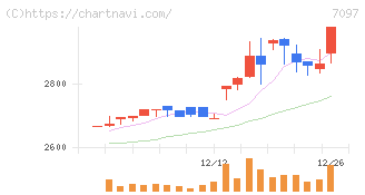 さくらさくプラス(7097)の日足チャート