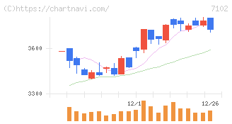 日本車輌製造(7102)の日足チャート