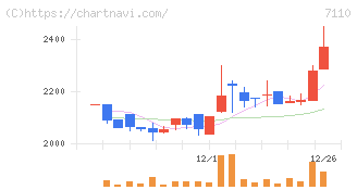 クラシコム(7110)の日足チャート
