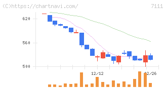 ＩＮＥＳＴ(7111)の日足チャート