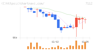 キューブ(7112)の日足チャート