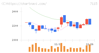 アルファパーチェス(7115)の日足チャート