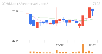 近畿車輛(7122)の日足チャート