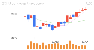 ヤマエグループホールディングス(7130)の日足チャート