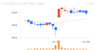 のむら産業(7131)の日足チャート