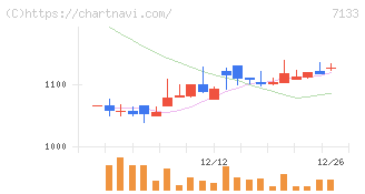 ＨＹＵＧＡ　ＰＲＩＭＡＲＹ　ＣＡＲＥ(7133)の日足チャート