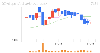アップガレージグループ(7134)の日足チャート