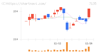 ジャパンクラフトホールディングス(7135)の日足チャート