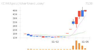 ＴＯＲＩＣＯ(7138)の日足チャート