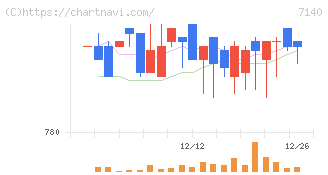 ペットゴー(7140)の日足チャート