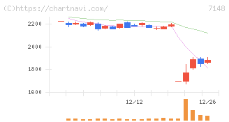ＦＰＧ(7148)の日足チャート