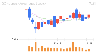 全国保証(7164)の日足チャート