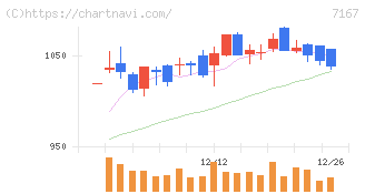 めぶきフィナンシャルグループ(7167)の日足チャート