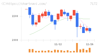 ジャパンインベストメントアドバイザー(7172)の日足チャート