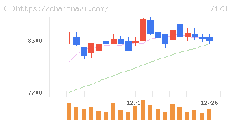 東京きらぼしフィナンシャルグループ(7173)の日足チャート