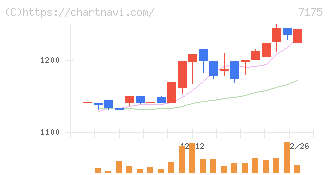 今村証券(7175)の日足チャート