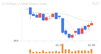 ＧＭＯフィナンシャルホールディングス(7177)の日足チャート