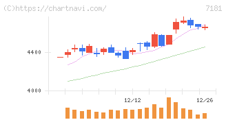 かんぽ生命保険(7181)の日足チャート