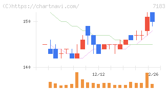 あんしん保証(7183)の日足チャート