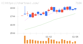 富山第一銀行(7184)の日足チャート