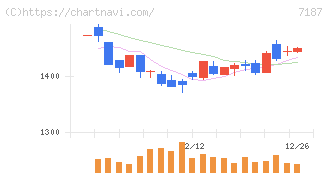 ジェイリース(7187)の日足チャート