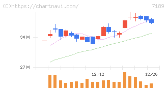 西日本フィナンシャルホールディングス(7189)の日足チャート