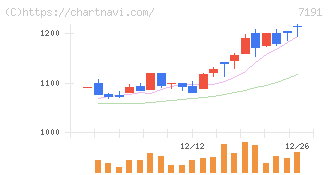 イントラスト(7191)の日足チャート
