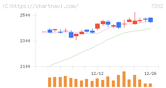 いすゞ自動車(7202)の日足チャート