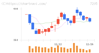 日野自動車(7205)の日足チャート