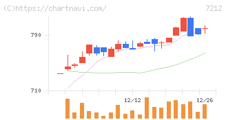 エフテック(7212)の日足チャート