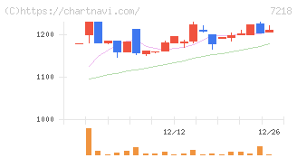 田中精密工業(7218)の日足チャート