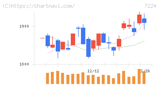 新明和工業(7224)の日足チャート