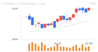 トピー工業(7231)の日足チャート