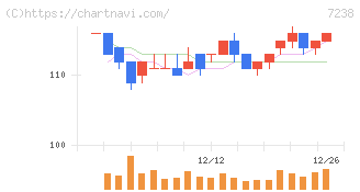 曙ブレーキ工業(7238)の日足チャート