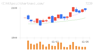 タチエス(7239)の日足チャート