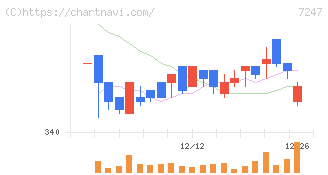 ミクニ(7247)の日足チャート