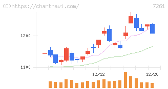 マツダ(7261)の日足チャート