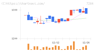 ムロコーポレーション(7264)の日足チャート