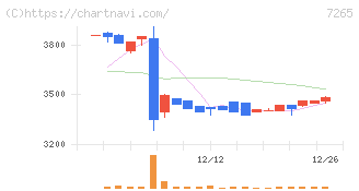 エイケン工業(7265)の日足チャート