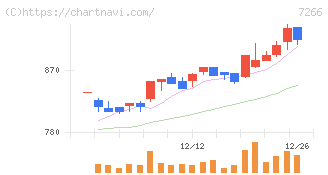 今仙電機製作所(7266)の日足チャート