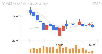スズキ(7269)の日足チャート
