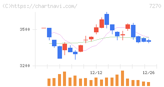 ＳＵＢＡＲＵ(7270)の日足チャート