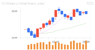 ヤマハ発動機(7272)の日足チャート