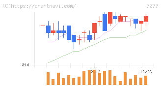 ＴＢＫ(7277)の日足チャート